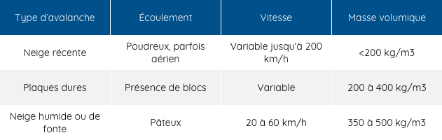 Tableau avalanche